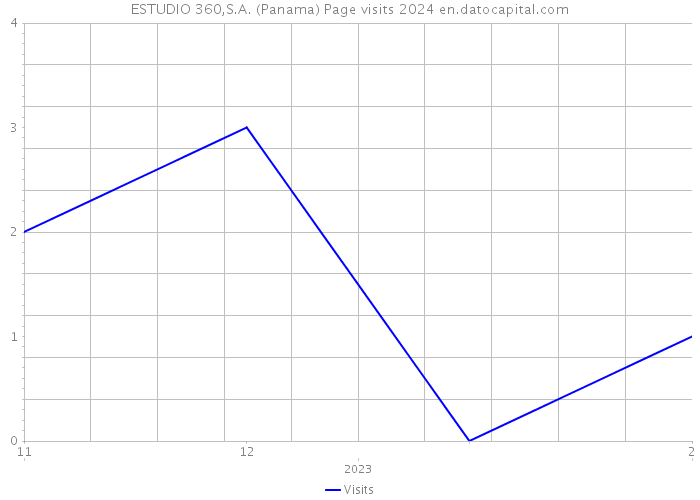 ESTUDIO 360,S.A. (Panama) Page visits 2024 