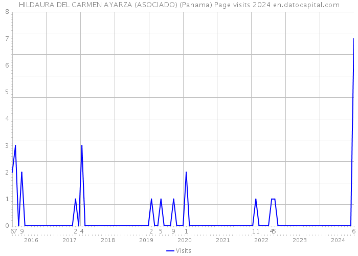 HILDAURA DEL CARMEN AYARZA (ASOCIADO) (Panama) Page visits 2024 
