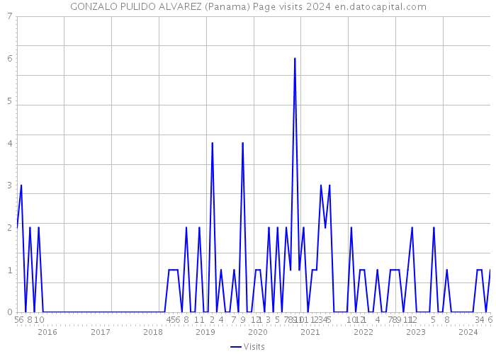 GONZALO PULIDO ALVAREZ (Panama) Page visits 2024 