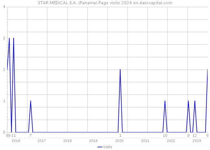 STAR MEDICAL S.A. (Panama) Page visits 2024 