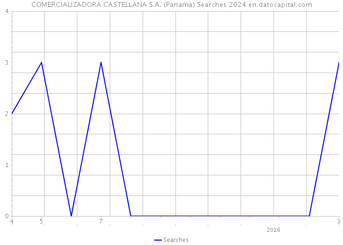 COMERCIALIZADORA CASTELLANA S.A. (Panama) Searches 2024 