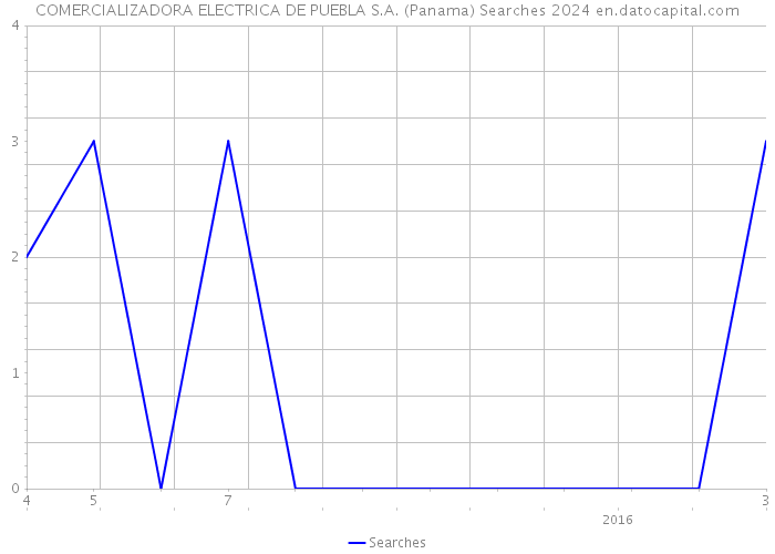 COMERCIALIZADORA ELECTRICA DE PUEBLA S.A. (Panama) Searches 2024 