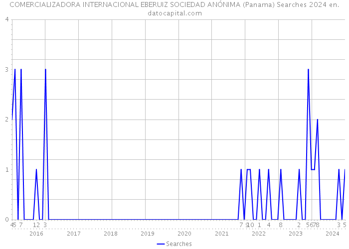 COMERCIALIZADORA INTERNACIONAL EBERUIZ SOCIEDAD ANÓNIMA (Panama) Searches 2024 