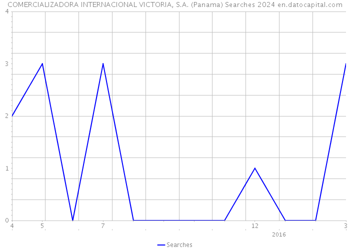 COMERCIALIZADORA INTERNACIONAL VICTORIA, S.A. (Panama) Searches 2024 