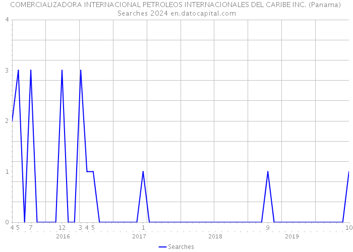 COMERCIALIZADORA INTERNACIONAL PETROLEOS INTERNACIONALES DEL CARIBE INC. (Panama) Searches 2024 