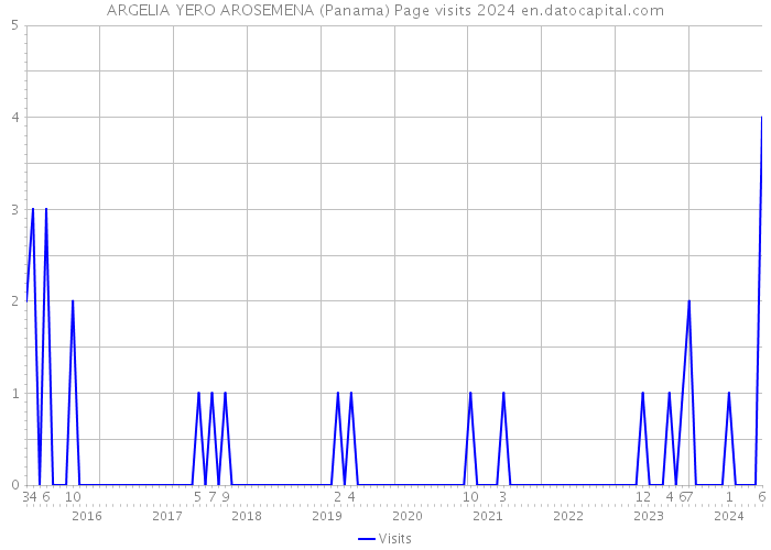 ARGELIA YERO AROSEMENA (Panama) Page visits 2024 
