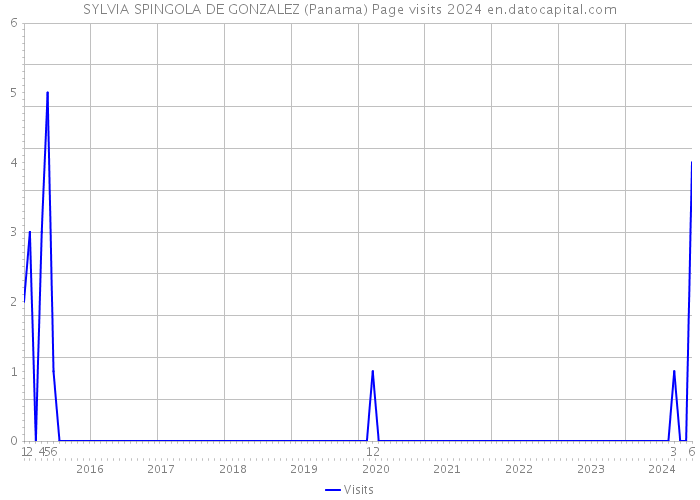 SYLVIA SPINGOLA DE GONZALEZ (Panama) Page visits 2024 