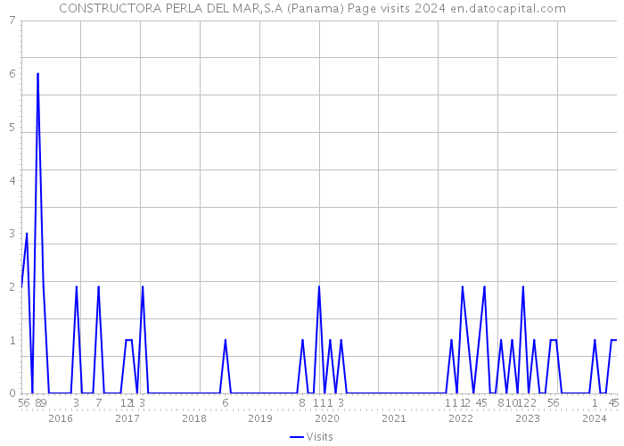 CONSTRUCTORA PERLA DEL MAR,S.A (Panama) Page visits 2024 