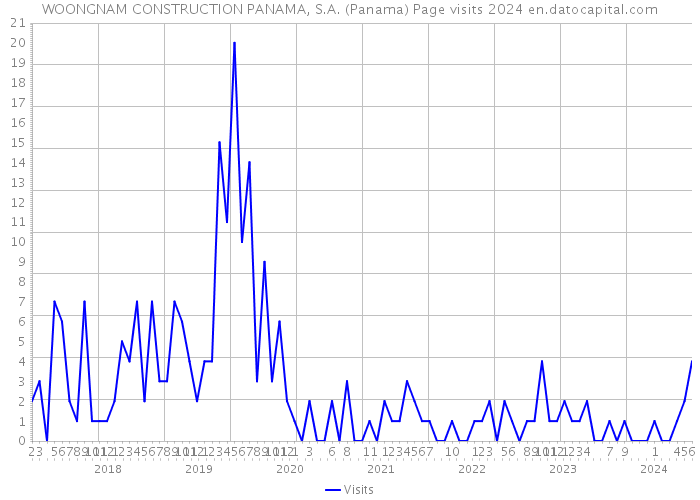 WOONGNAM CONSTRUCTION PANAMA, S.A. (Panama) Page visits 2024 