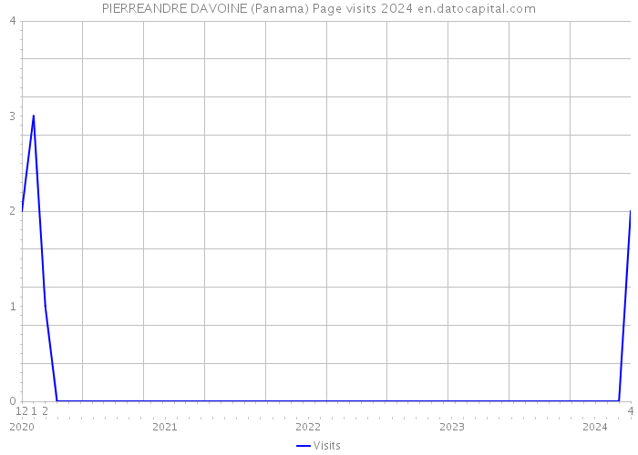 PIERREANDRE DAVOINE (Panama) Page visits 2024 