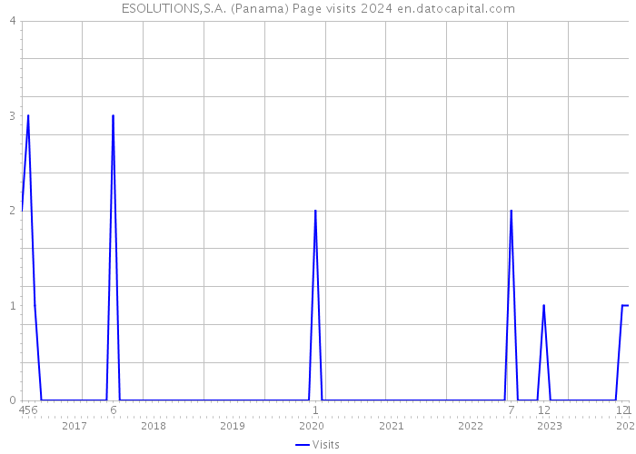 ESOLUTIONS,S.A. (Panama) Page visits 2024 