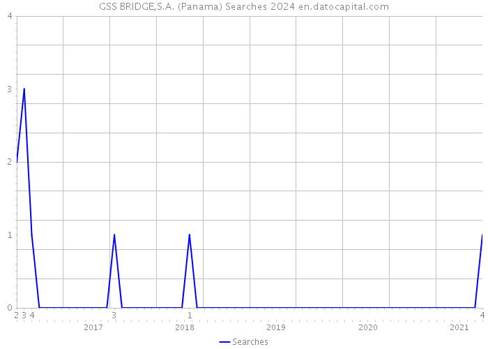 GSS BRIDGE,S.A. (Panama) Searches 2024 
