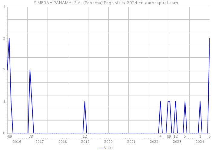 SIMBRAH PANAMA, S.A. (Panama) Page visits 2024 