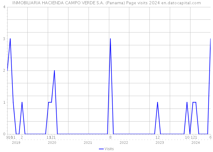 INMOBILIARIA HACIENDA CAMPO VERDE S.A. (Panama) Page visits 2024 