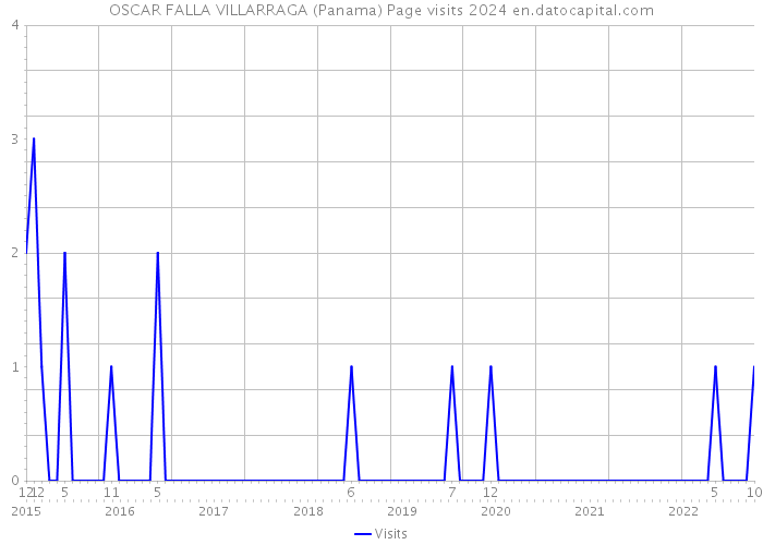 OSCAR FALLA VILLARRAGA (Panama) Page visits 2024 