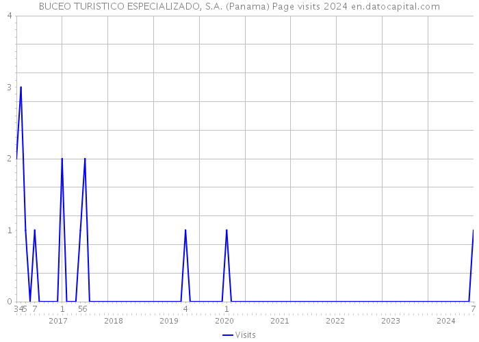 BUCEO TURISTICO ESPECIALIZADO, S.A. (Panama) Page visits 2024 