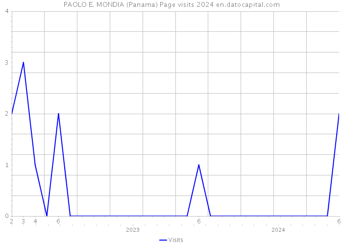 PAOLO E. MONDIA (Panama) Page visits 2024 