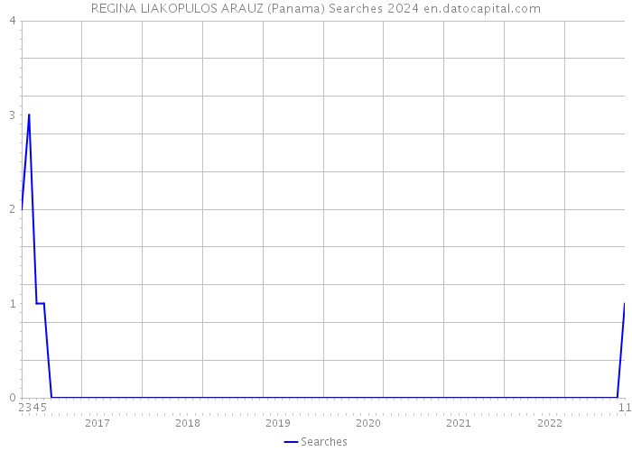 REGINA LIAKOPULOS ARAUZ (Panama) Searches 2024 