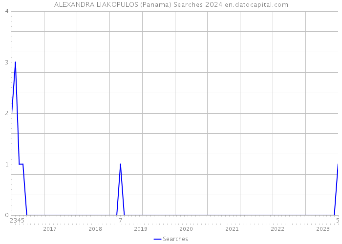 ALEXANDRA LIAKOPULOS (Panama) Searches 2024 