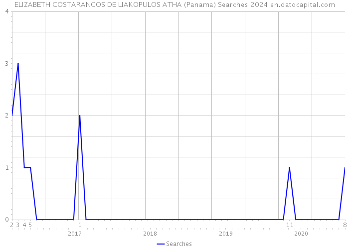 ELIZABETH COSTARANGOS DE LIAKOPULOS ATHA (Panama) Searches 2024 