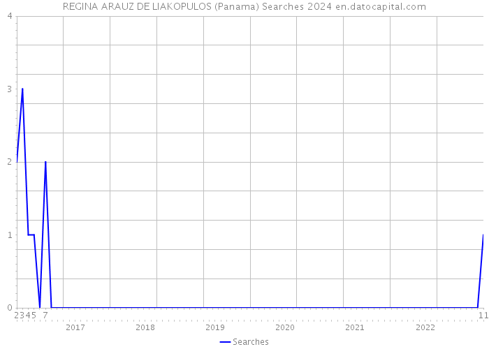 REGINA ARAUZ DE LIAKOPULOS (Panama) Searches 2024 