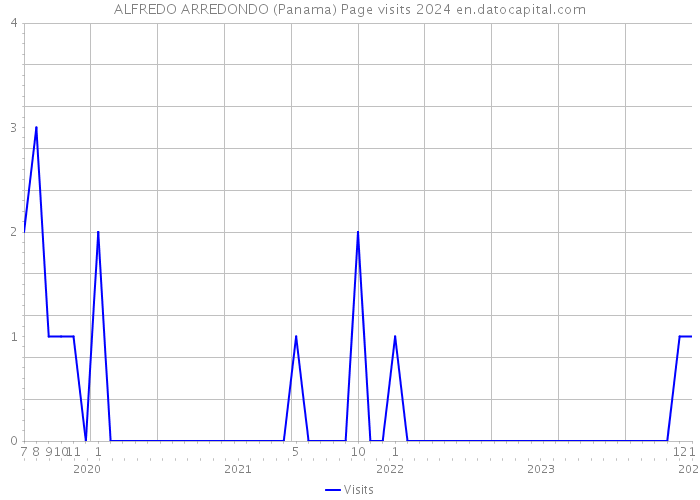 ALFREDO ARREDONDO (Panama) Page visits 2024 