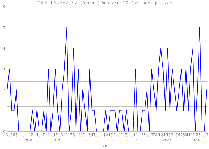 DOGAL PANAMA, S.A. (Panama) Page visits 2024 