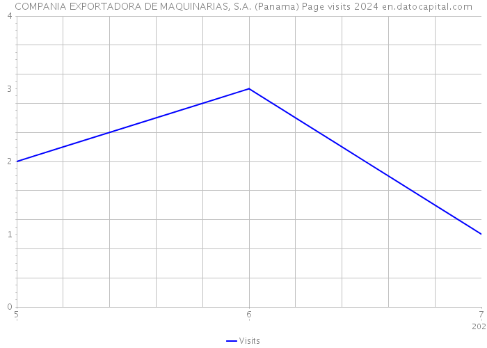 COMPANIA EXPORTADORA DE MAQUINARIAS, S.A. (Panama) Page visits 2024 