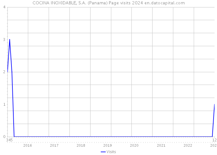 COCINA INOXIDABLE, S.A. (Panama) Page visits 2024 