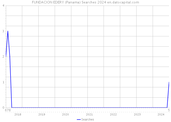 FUNDACION EDERY (Panama) Searches 2024 