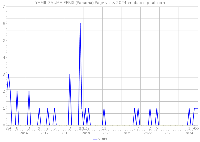 YAMIL SAUMA FERIS (Panama) Page visits 2024 