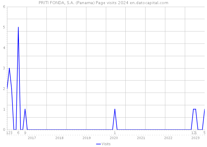 PRITI FONDA, S.A. (Panama) Page visits 2024 