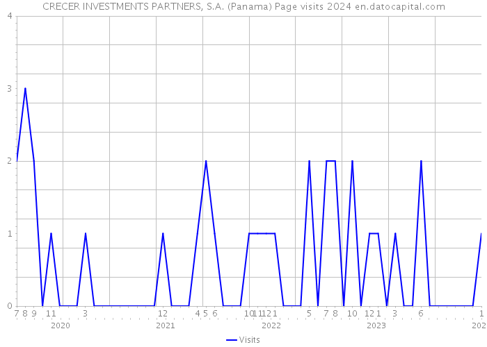 CRECER INVESTMENTS PARTNERS, S.A. (Panama) Page visits 2024 