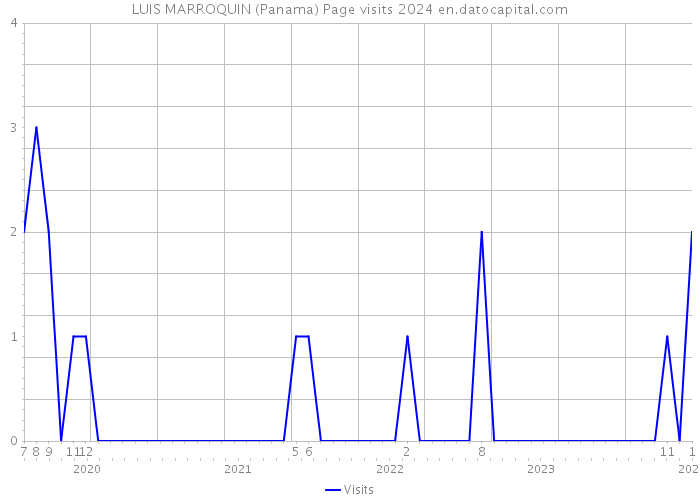 LUIS MARROQUIN (Panama) Page visits 2024 