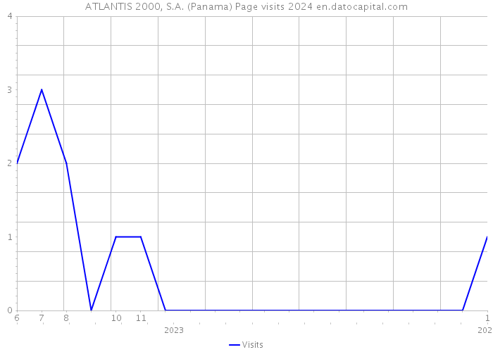 ATLANTIS 2000, S.A. (Panama) Page visits 2024 