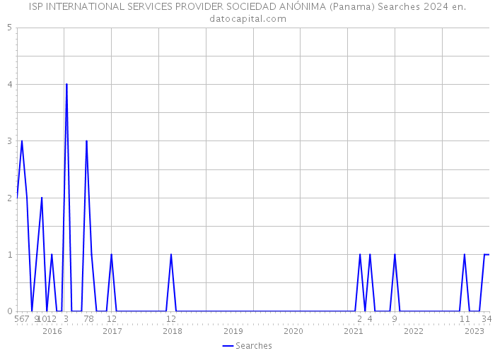 ISP INTERNATIONAL SERVICES PROVIDER SOCIEDAD ANÓNIMA (Panama) Searches 2024 