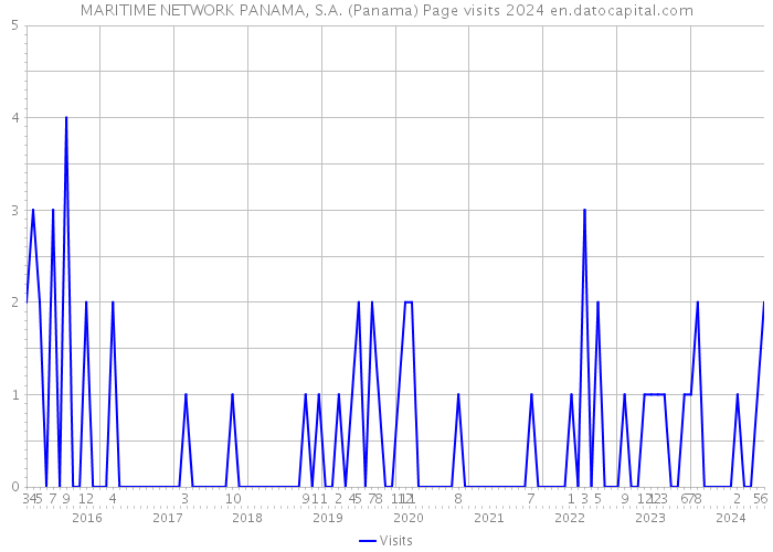 MARITIME NETWORK PANAMA, S.A. (Panama) Page visits 2024 