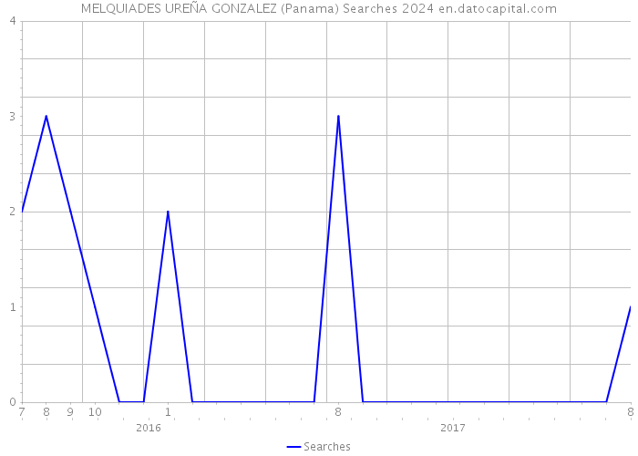 MELQUIADES UREÑA GONZALEZ (Panama) Searches 2024 