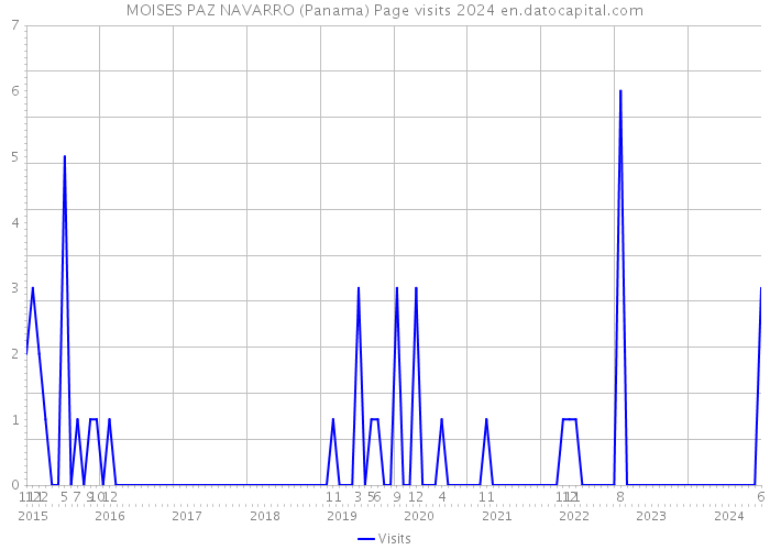 MOISES PAZ NAVARRO (Panama) Page visits 2024 