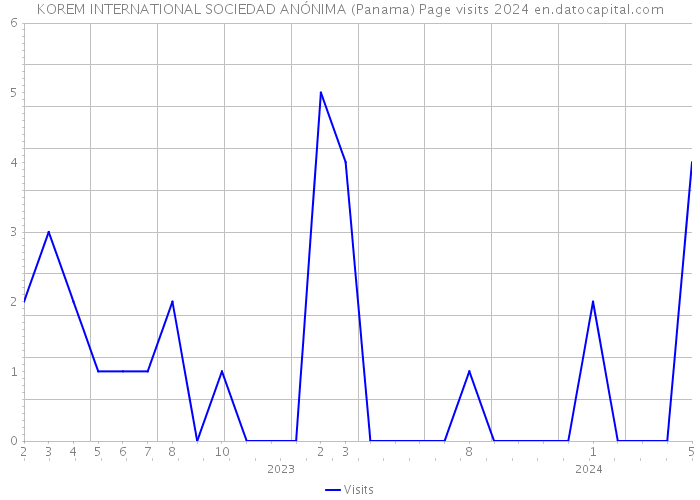 KOREM INTERNATIONAL SOCIEDAD ANÓNIMA (Panama) Page visits 2024 