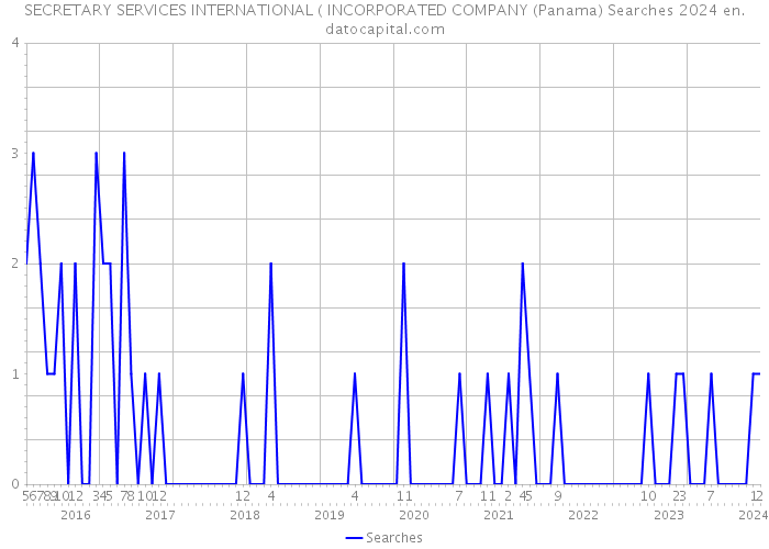 SECRETARY SERVICES INTERNATIONAL ( INCORPORATED COMPANY (Panama) Searches 2024 