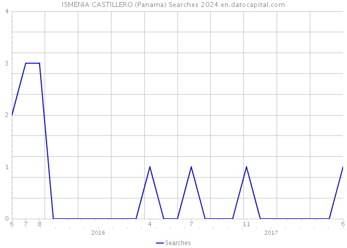 ISMENIA CASTILLERO (Panama) Searches 2024 