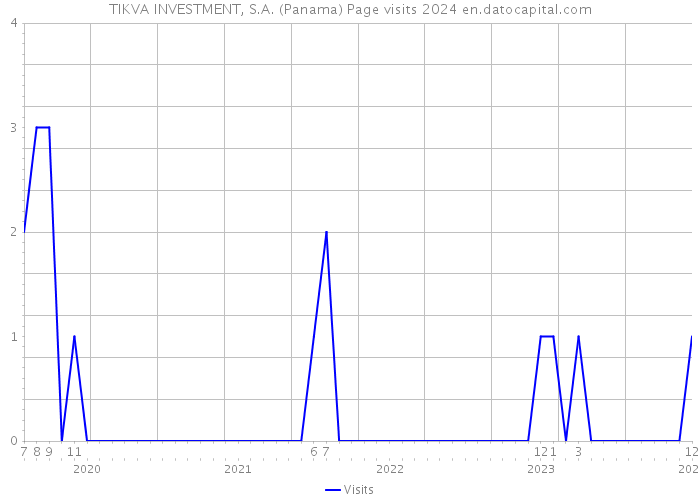 TIKVA INVESTMENT, S.A. (Panama) Page visits 2024 