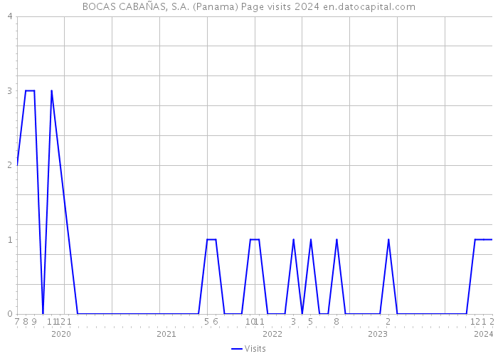 BOCAS CABAÑAS, S.A. (Panama) Page visits 2024 
