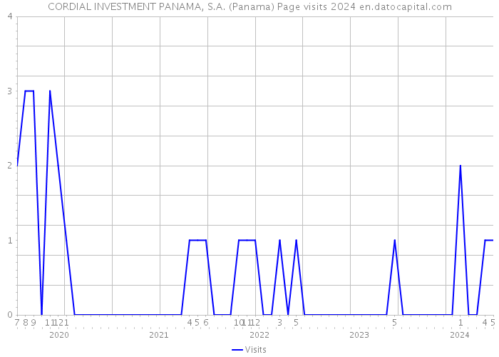 CORDIAL INVESTMENT PANAMA, S.A. (Panama) Page visits 2024 