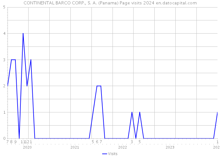 CONTINENTAL BARCO CORP., S. A. (Panama) Page visits 2024 
