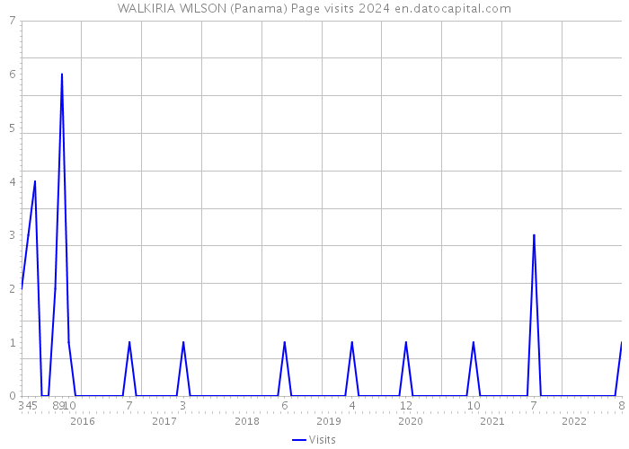 WALKIRIA WILSON (Panama) Page visits 2024 
