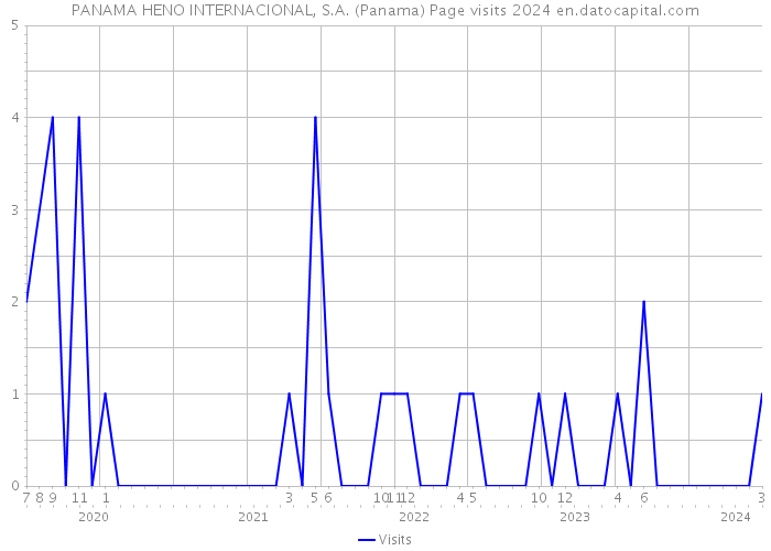 PANAMA HENO INTERNACIONAL, S.A. (Panama) Page visits 2024 