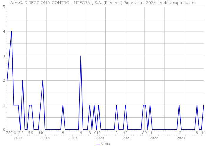 A.M.G. DIRECCION Y CONTROL INTEGRAL, S.A. (Panama) Page visits 2024 