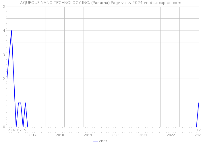 AQUEOUS NANO TECHNOLOGY INC. (Panama) Page visits 2024 